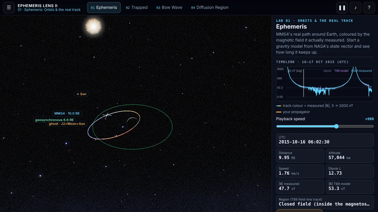 MMS4's elliptical orbit around Earth, coloured by measured field strength, with a gold propagator ghost.