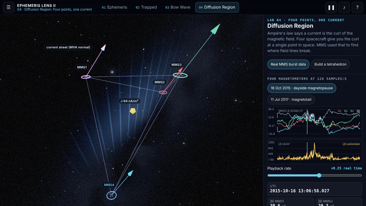 Four spacecraft at the corners of a tetrahedron with field arrows and a gold current arrow over a glowing current sheet.
