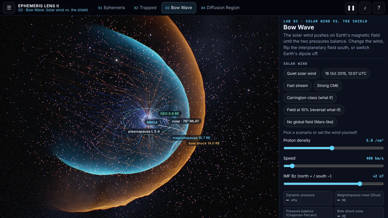 Earth inside a translucent cyan magnetopause and an orange bow shock, with solar wind particles flowing around.