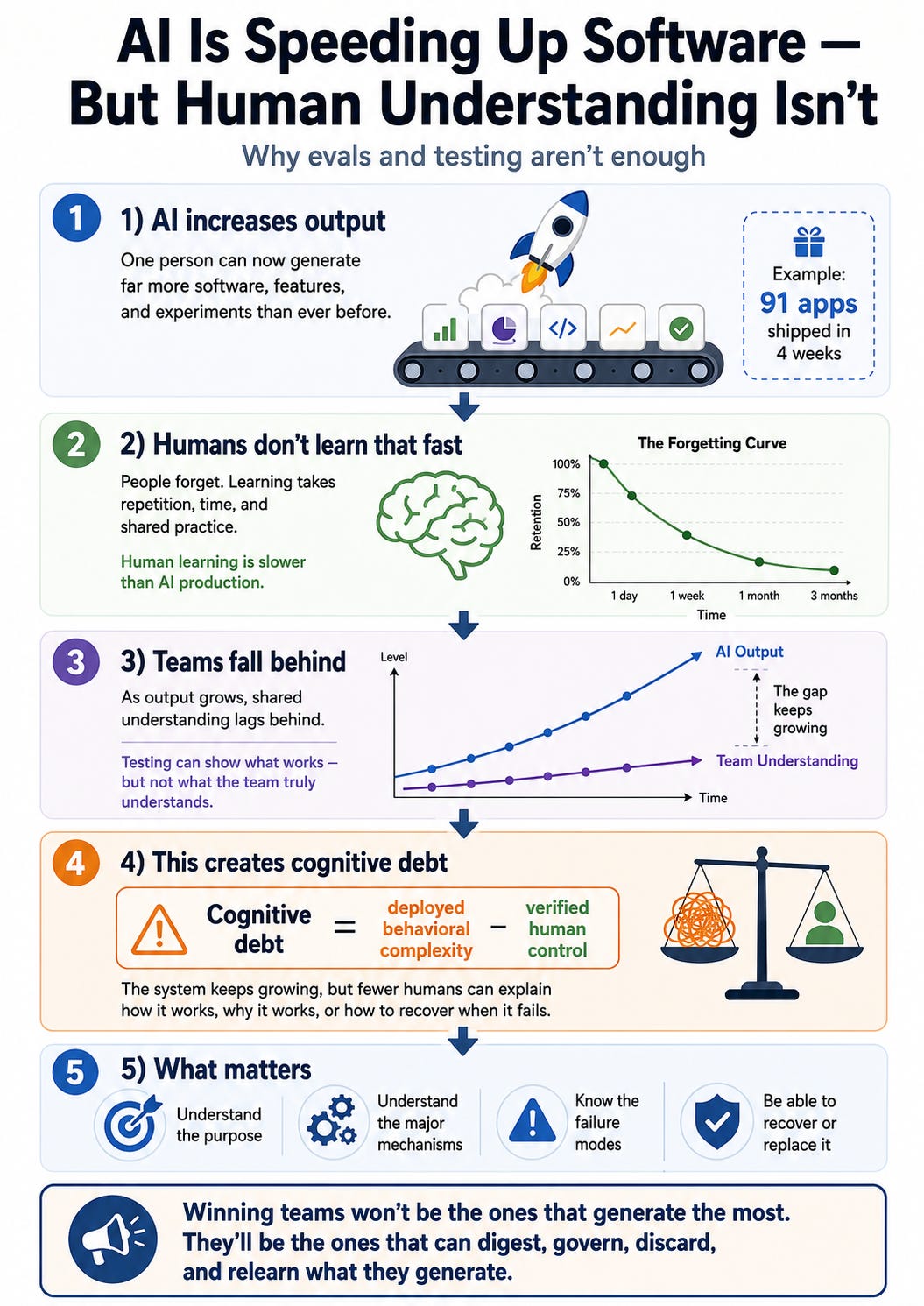 Cognition: Metabolizing the Slop image from the original Advisory Hour post.