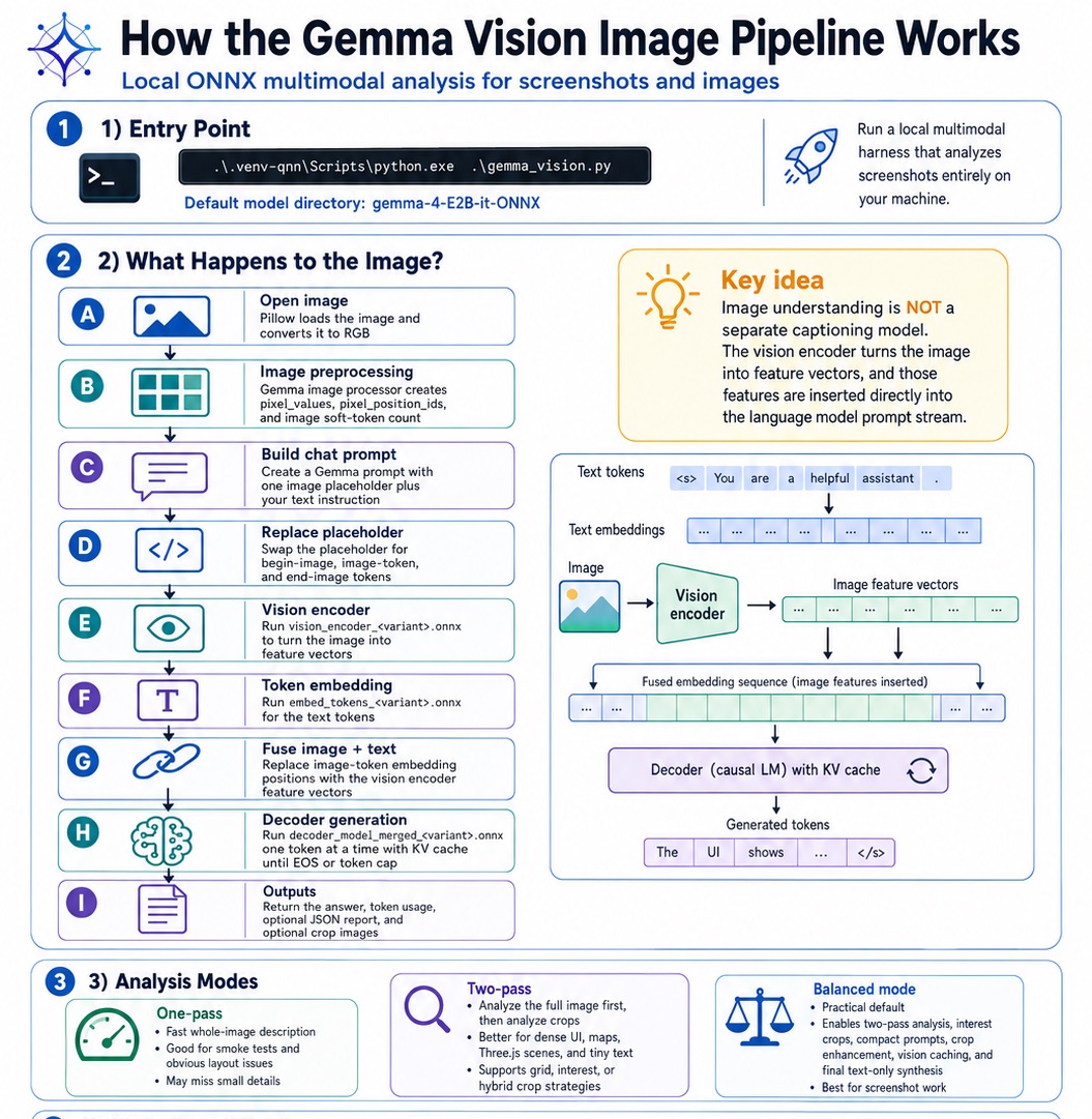 Pipeline diagram for a Gemma4 vision harness with image processing, ONNX sessions, and progressive segmentation