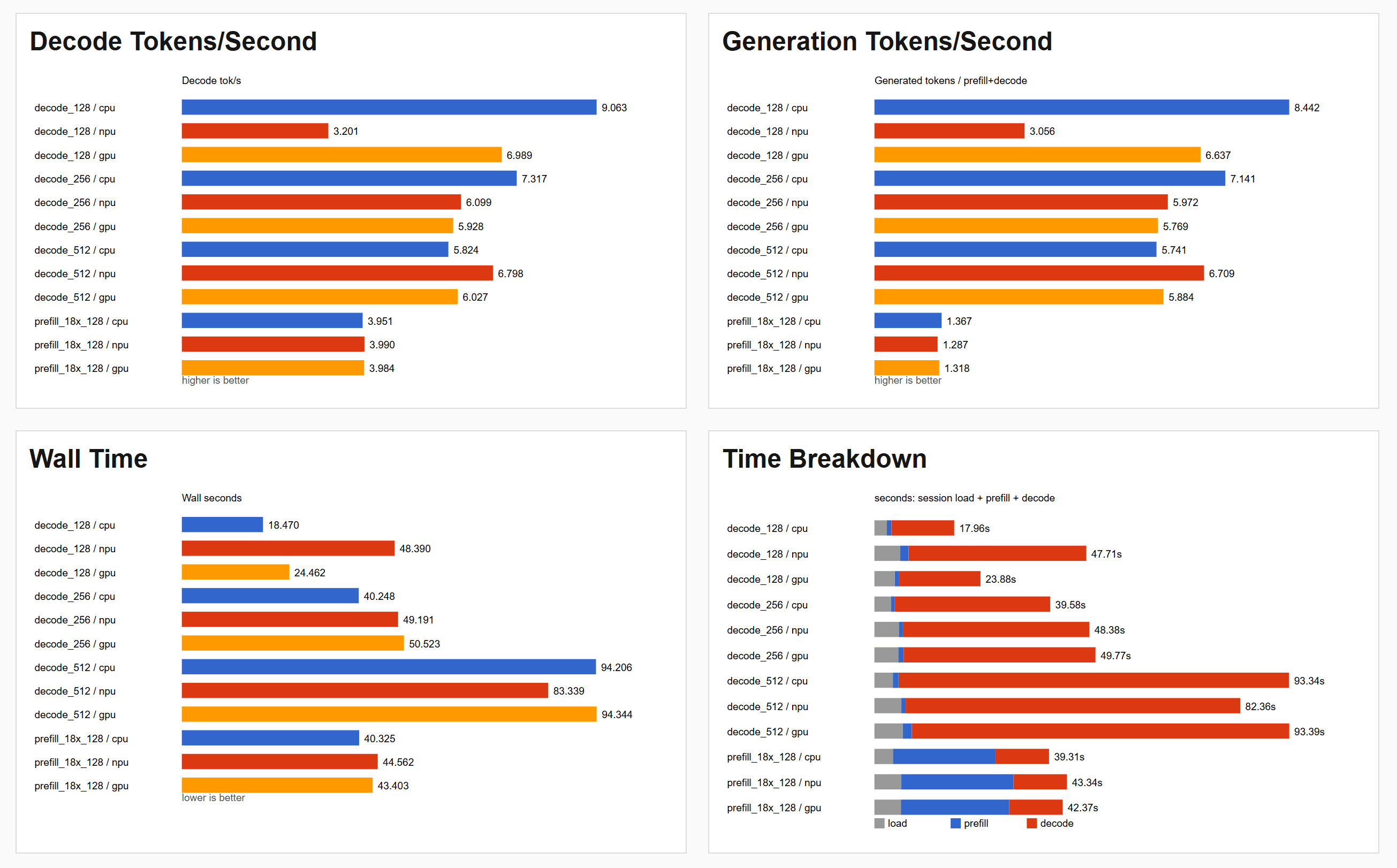 Local inference benchmark puzzle comparing cold and hot passes across CPU, GPU, and NPU targets