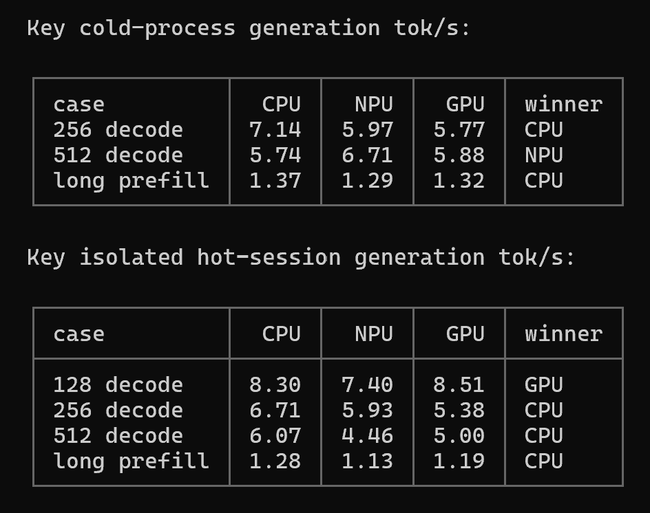 Local inference architecture and measurement diagram for GPU, NPU, and CPU usage