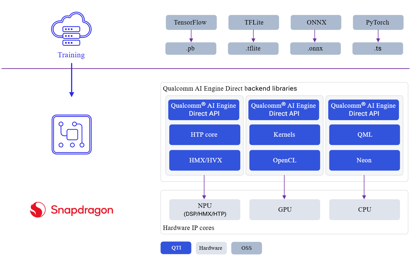 QNN SDK architecture diagram for model conversion and hardware backend dispatch