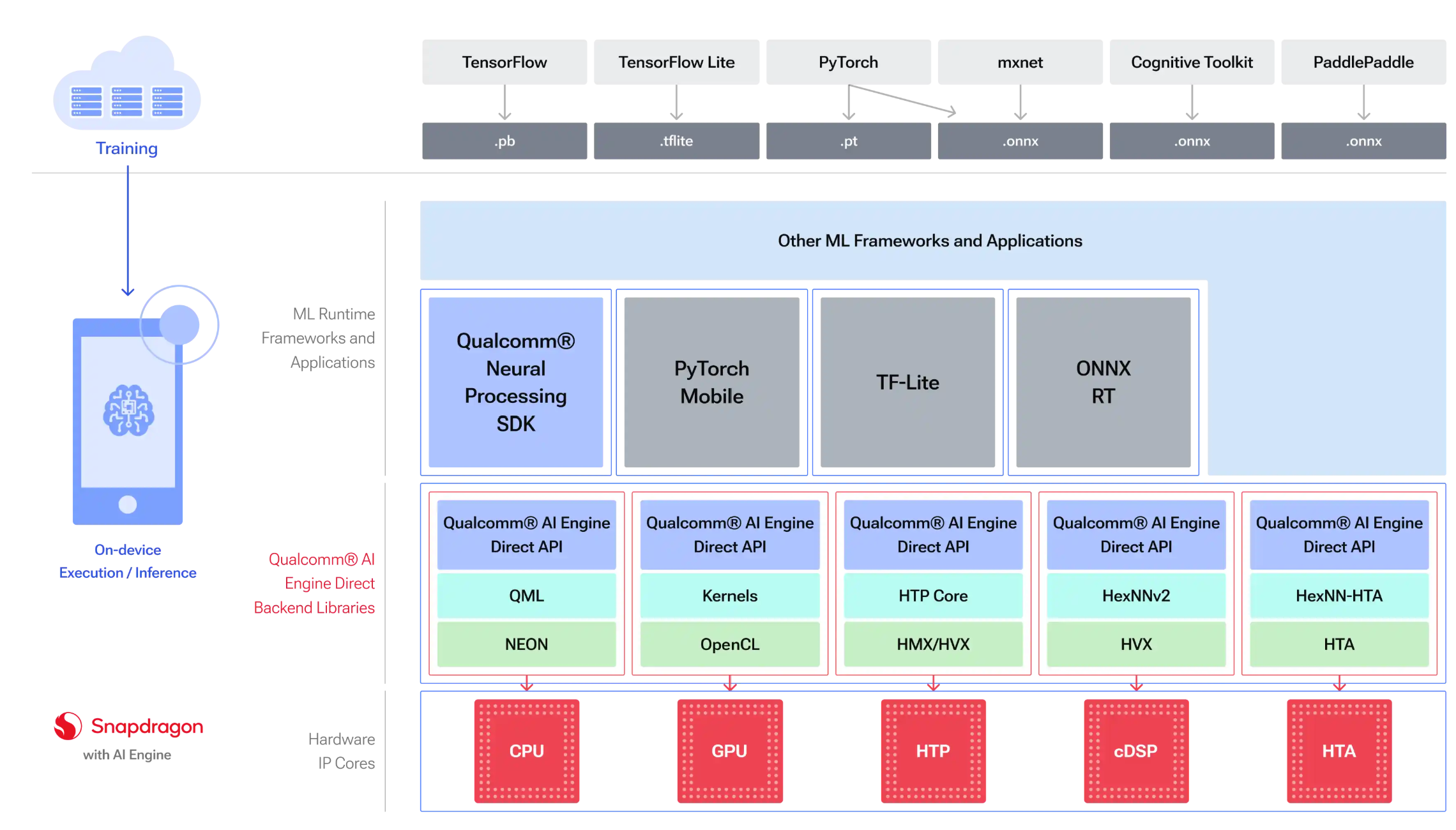 Qualcomm QNN documentation flow diagram for model execution across Snapdragon targets