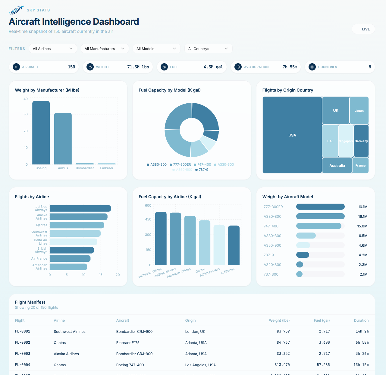 SkyStats - airplane visualizations gallery image from the original Advisory Hour post.