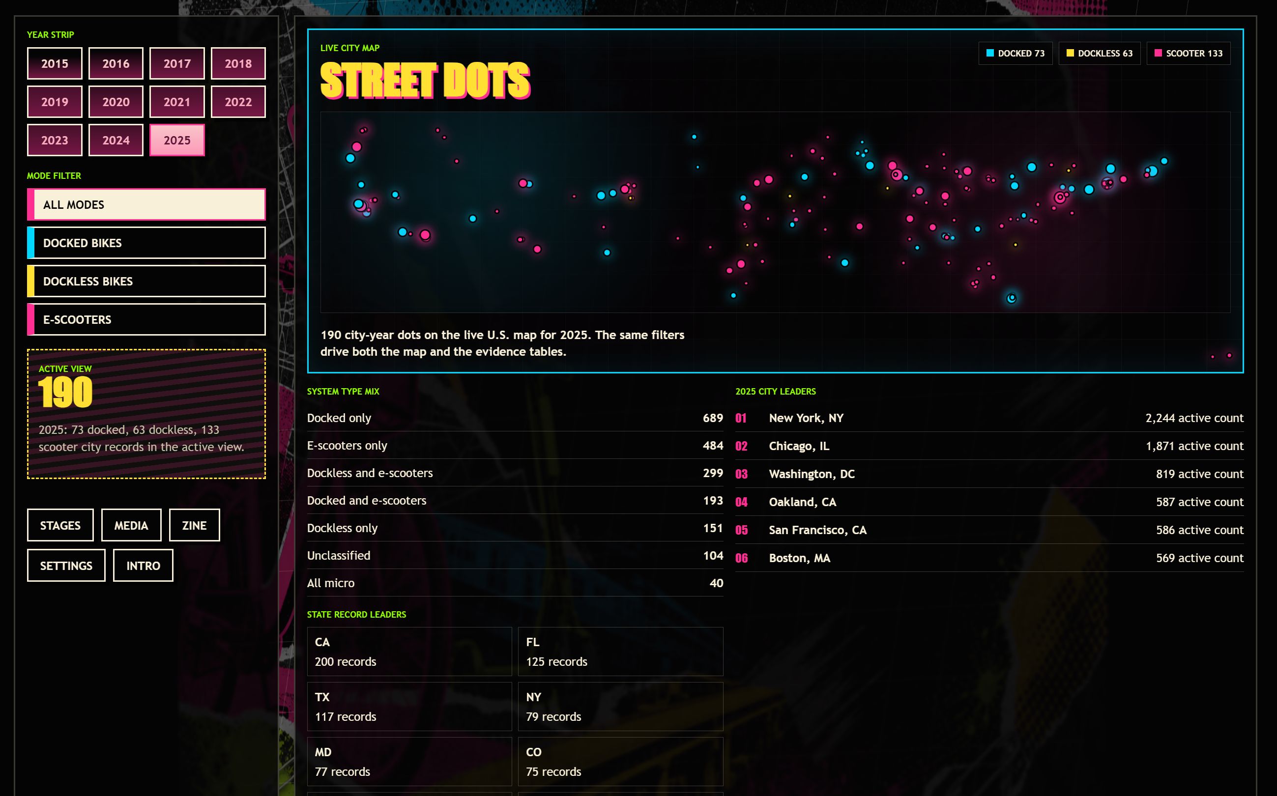 Summer into AI- Eric Week3 Submission: Rise of the Scooters and Bikes screenshot from the original Substack post.