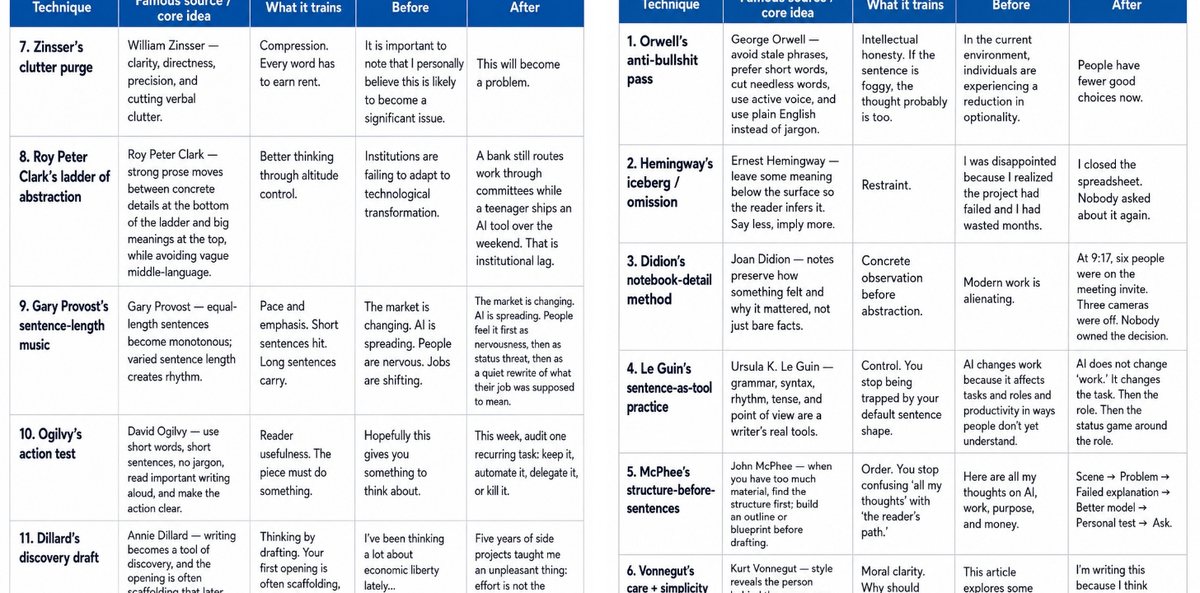 A table list of different writing techniques in a visual format